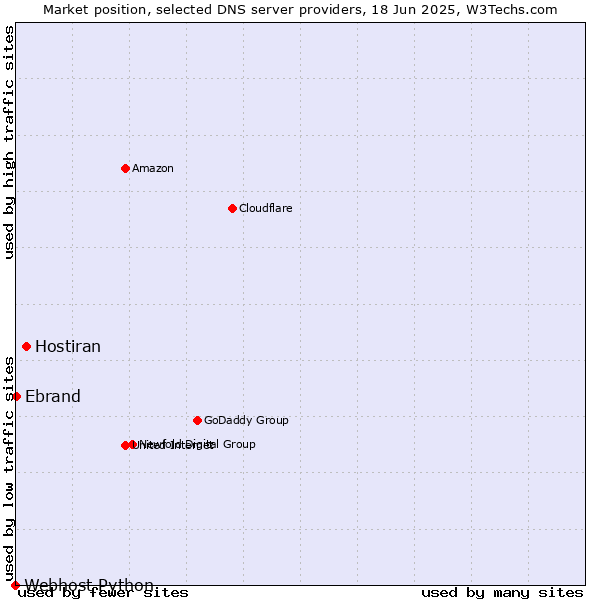 Market position of Hostiran vs. Ebrand vs. Webhost Python