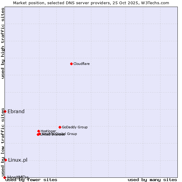 Market position of Linux.pl vs. Ebrand vs. HostMDs