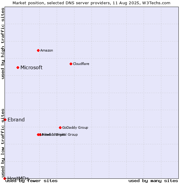 Market position of Microsoft vs. Ebrand vs. HostMDs