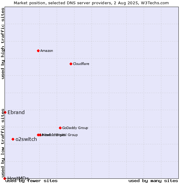 Market position of o2switch vs. Ebrand vs. HostMDs