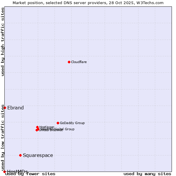 Market position of Squarespace vs. Ebrand vs. HostMDs