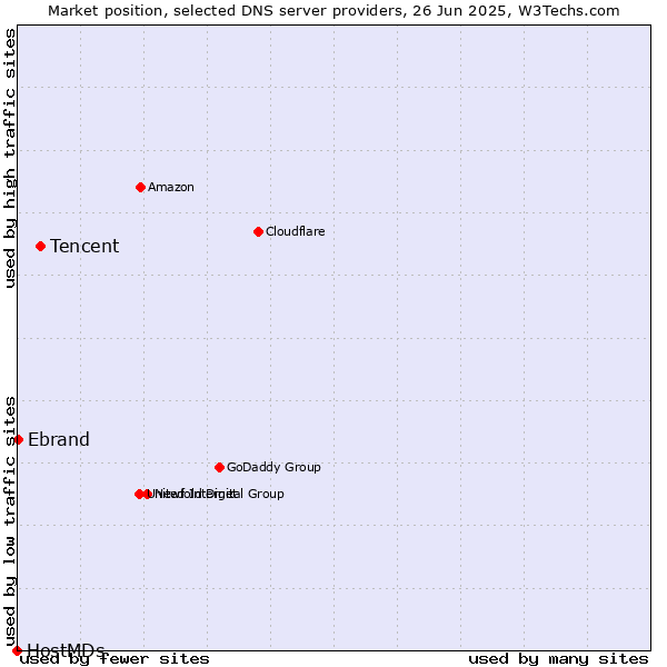 Market position of Tencent vs. Ebrand vs. HostMDs