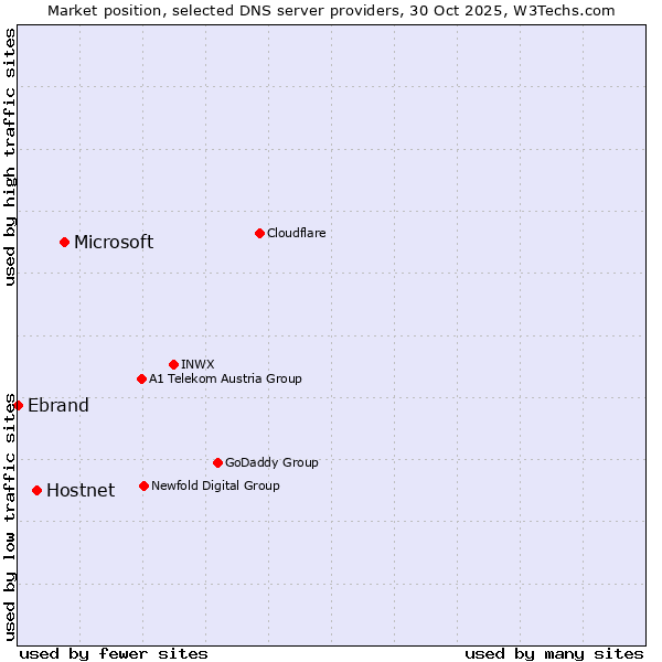 Market position of Microsoft vs. Hostnet vs. Ebrand