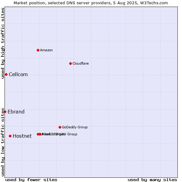 Market position of Hostnet vs. Cellcom vs. Ebrand