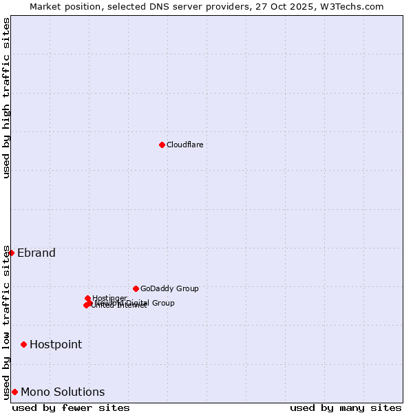 Market position of Hostpoint vs. Mono Solutions vs. Ebrand