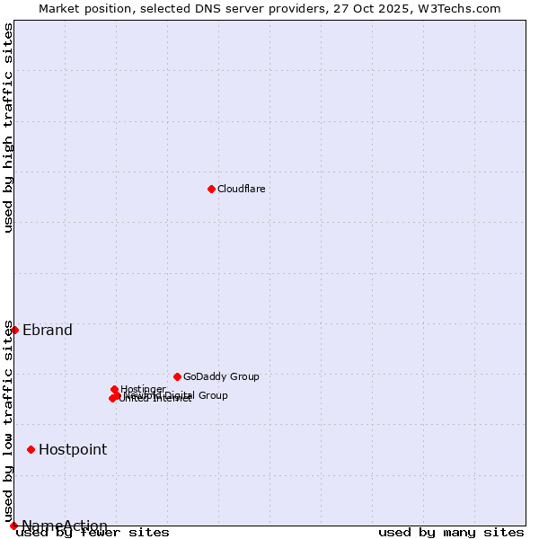 Market position of Hostpoint vs. Ebrand vs. NameAction