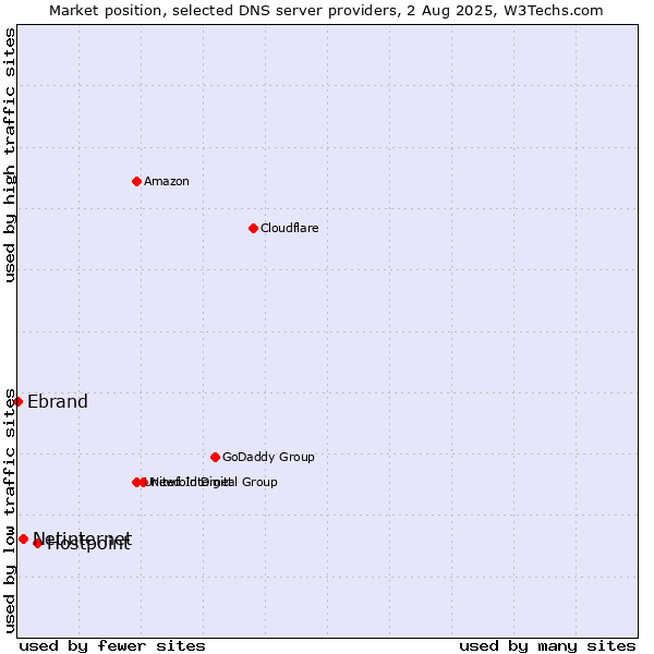 Market position of Hostpoint vs. Netinternet vs. Ebrand