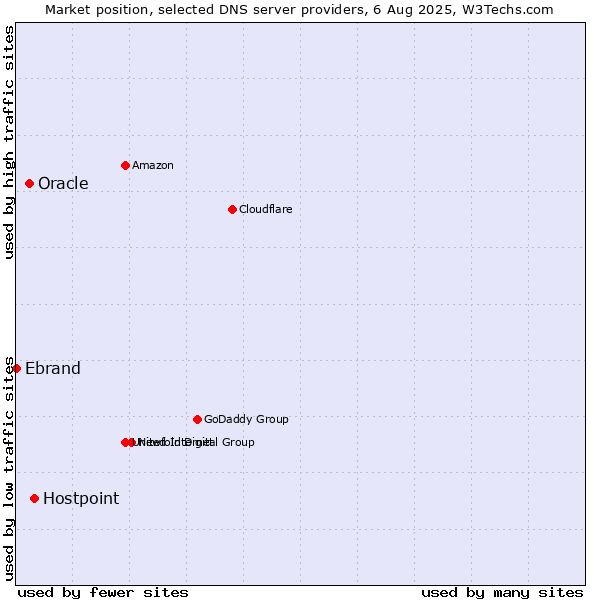 Market position of Hostpoint vs. Oracle vs. Ebrand
