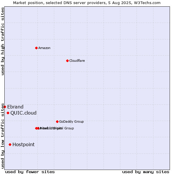 Market position of Hostpoint vs. QUIC.cloud vs. Ebrand