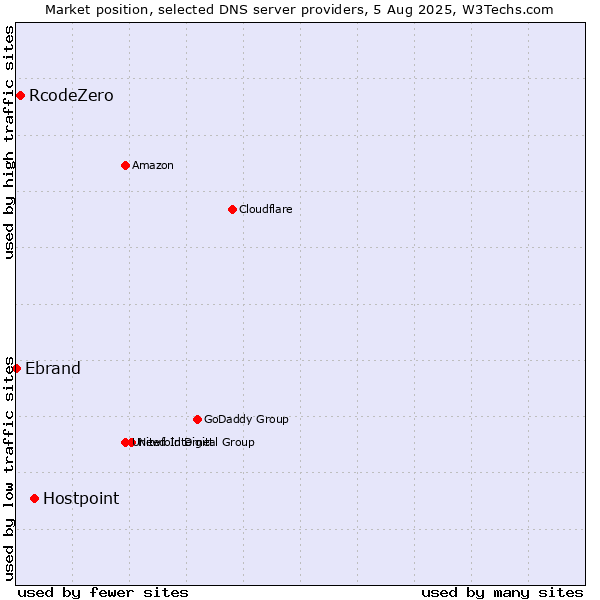 Market position of Hostpoint vs. RcodeZero vs. Ebrand