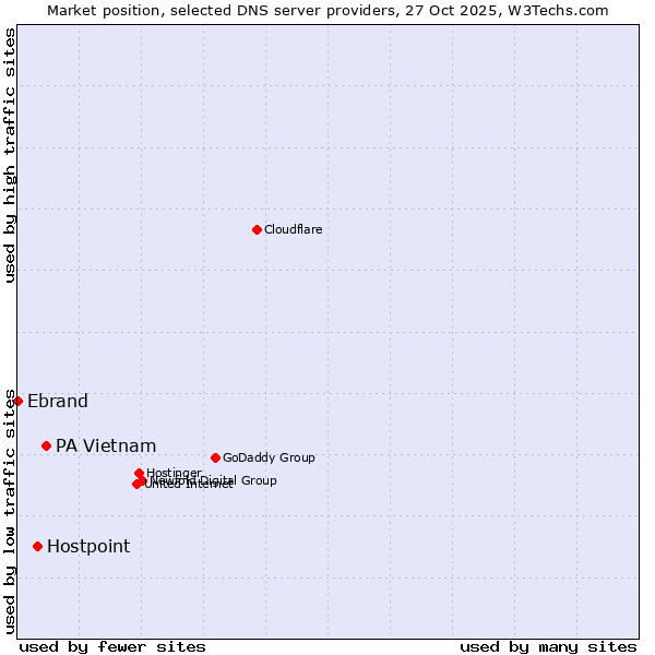 Market position of PA Vietnam vs. Hostpoint vs. Ebrand