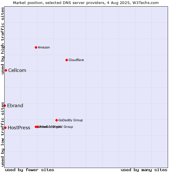 Market position of Cellcom vs. HostPress vs. Ebrand