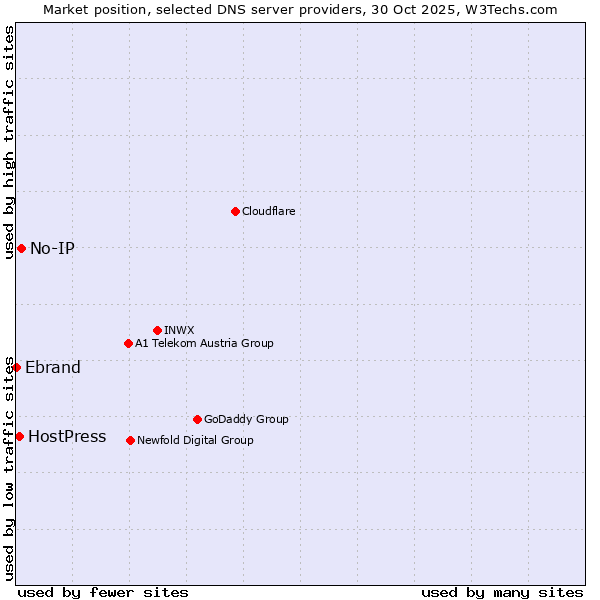 Market position of No-IP vs. HostPress vs. Ebrand