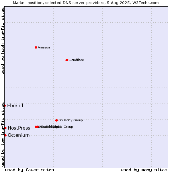 Market position of HostPress vs. Octenium vs. Ebrand