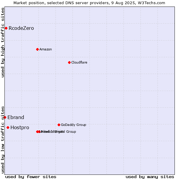 Market position of Hostpro vs. RcodeZero vs. Ebrand