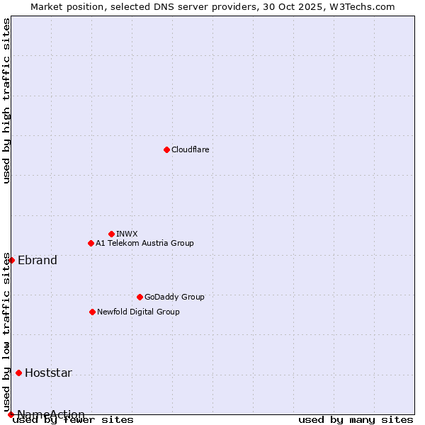 Market position of Hoststar vs. Ebrand vs. NameAction