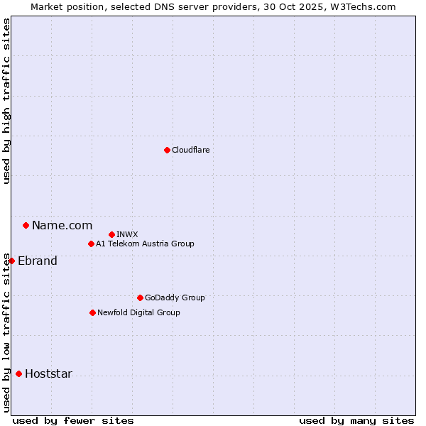 Market position of Name.com vs. Hoststar vs. Ebrand