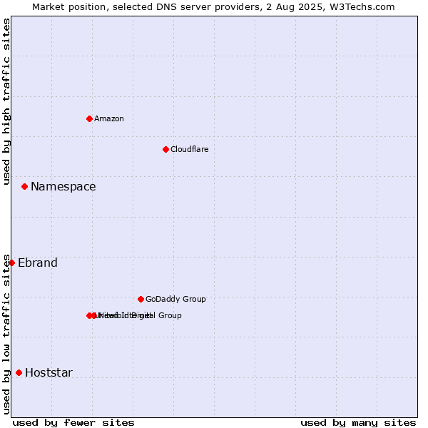 Market position of Namespace vs. Hoststar vs. Ebrand