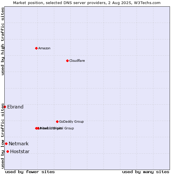 Market position of Hoststar vs. Netmark vs. Ebrand