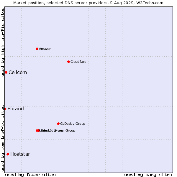 Market position of Hoststar vs. Cellcom vs. Ebrand