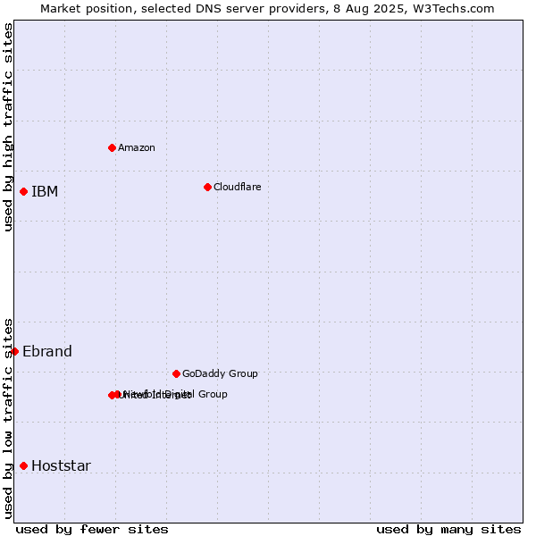 Market position of IBM vs. Hoststar vs. Ebrand