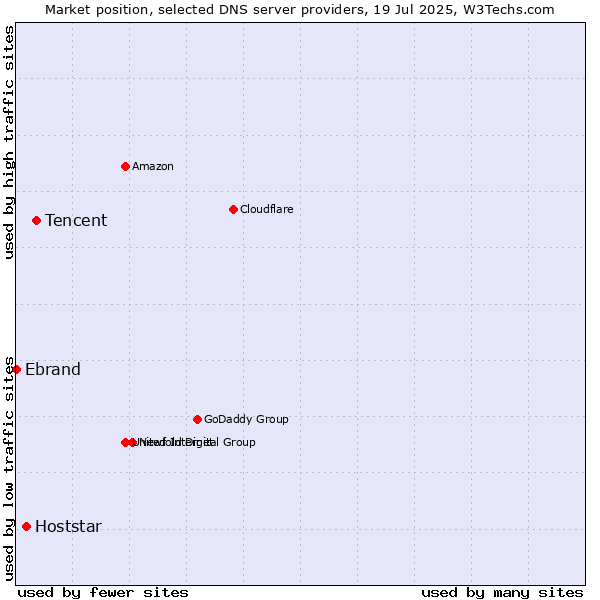 Market position of Tencent vs. Hoststar vs. Ebrand