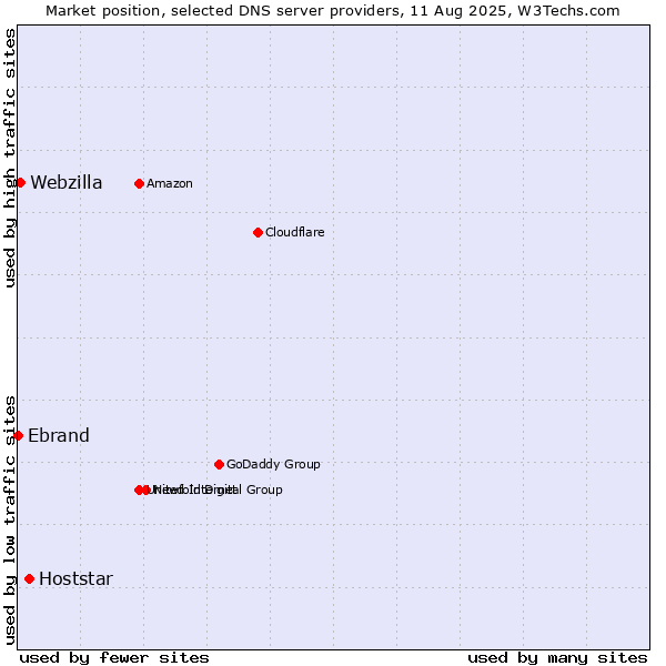 Market position of Hoststar vs. Webzilla vs. Ebrand