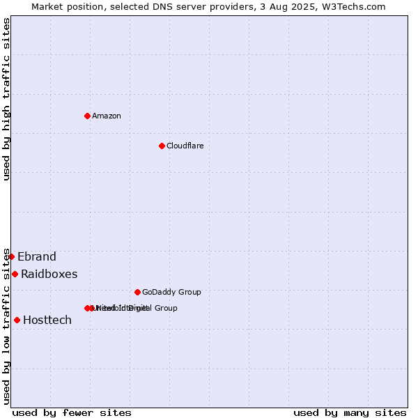 Market position of Hosttech vs. Raidboxes vs. Ebrand