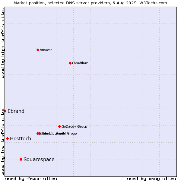 Market position of Squarespace vs. Hosttech vs. Ebrand