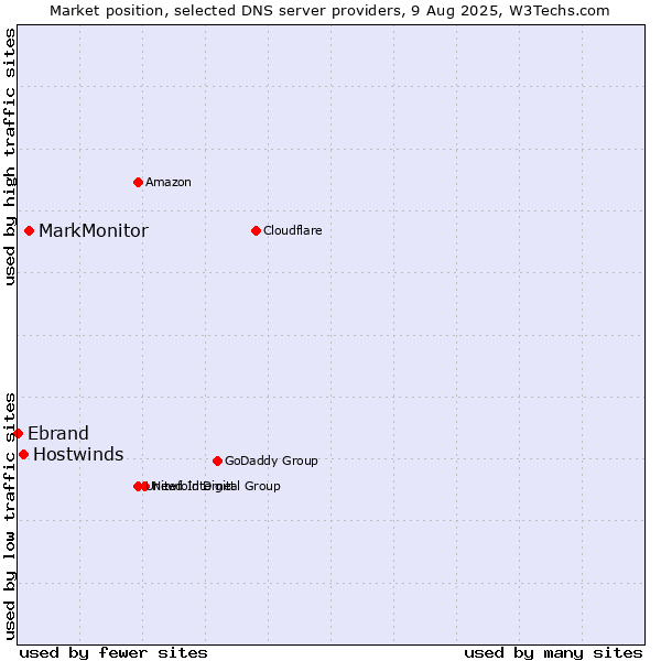 Market position of MarkMonitor vs. Hostwinds vs. Ebrand