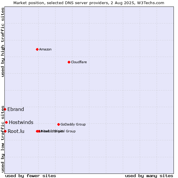 Market position of Hostwinds vs. Root.lu vs. Ebrand