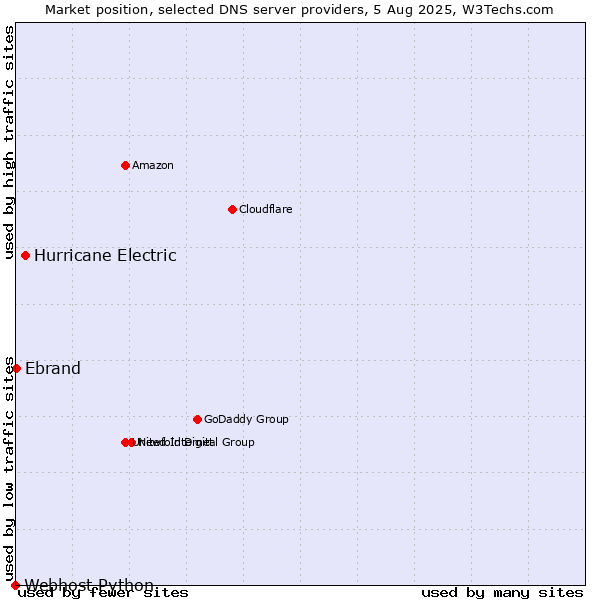 Market position of Hurricane Electric vs. Ebrand vs. Webhost Python