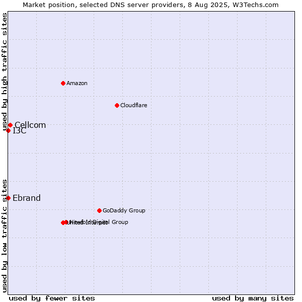 Market position of Cellcom vs. I3C vs. Ebrand