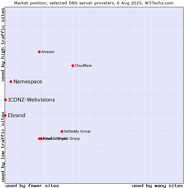 Market position of Namespace vs. ICONZ-Webvisions vs. Ebrand