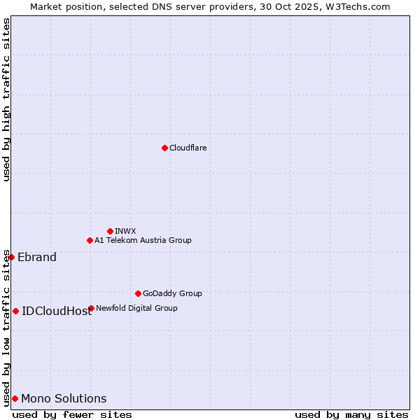 Market position of IDCloudHost vs. Mono Solutions vs. Ebrand