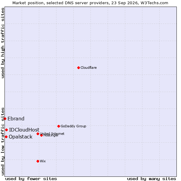 Market position of IDCloudHost vs. Opalstack vs. Ebrand