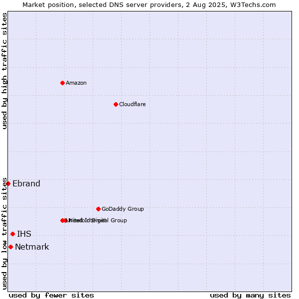 Market position of IHS vs. Netmark vs. Ebrand