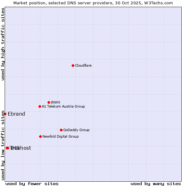 Market position of IHS vs. Truehost vs. Ebrand