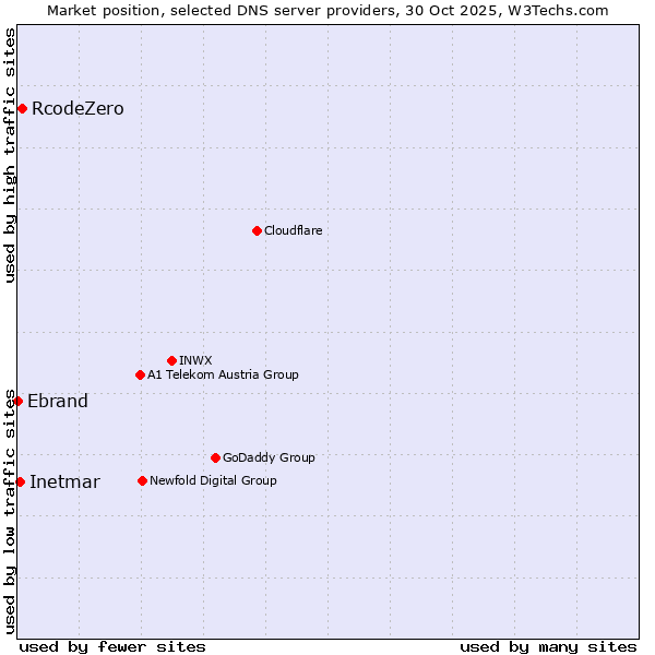 Market position of RcodeZero vs. Inetmar vs. Ebrand