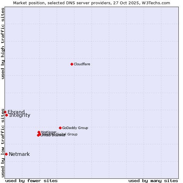 Market position of Integrity vs. Netmark vs. Ebrand