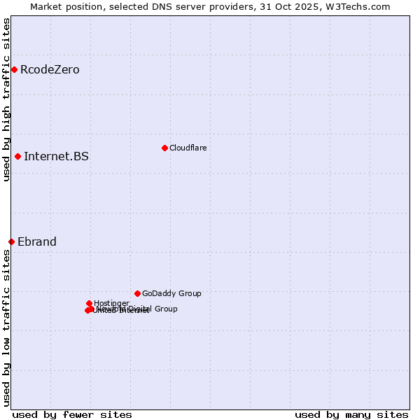 Market position of Internet.BS vs. RcodeZero vs. Ebrand