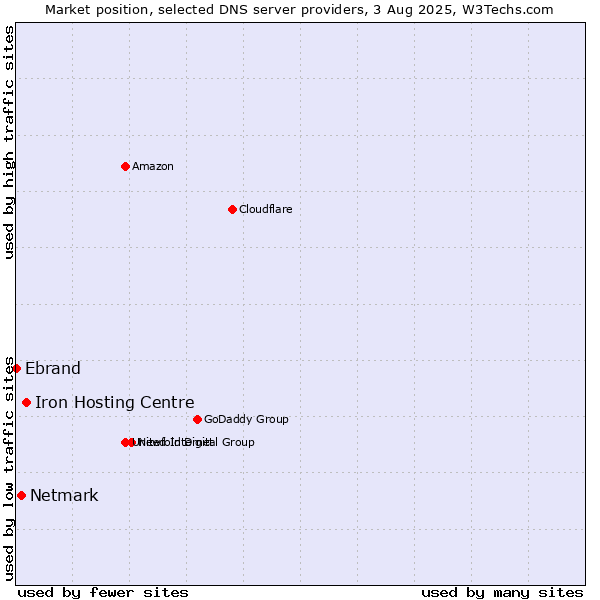 Market position of Iron Hosting Centre vs. Netmark vs. Ebrand