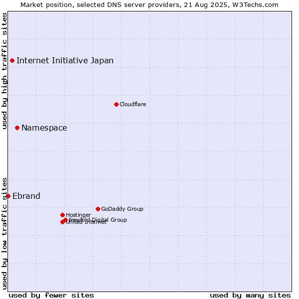 Market position of Namespace vs. Internet Initiative Japan vs. Ebrand