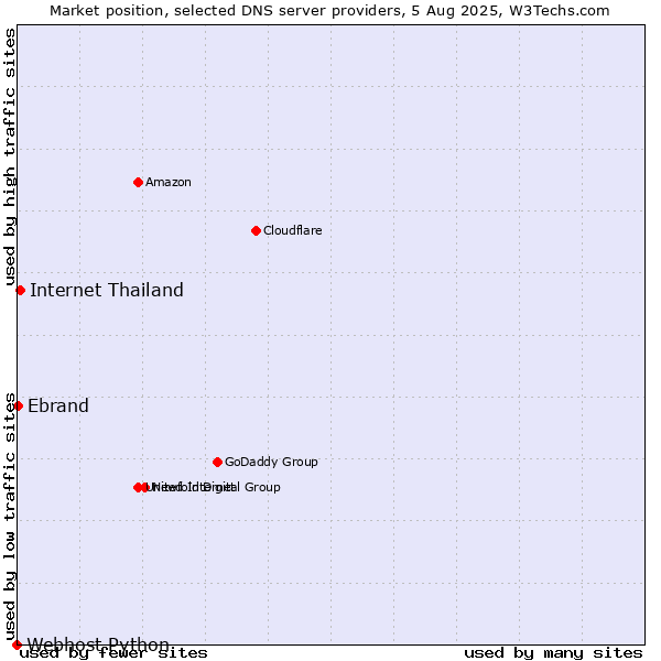Market position of Internet Thailand vs. Ebrand vs. Webhost Python