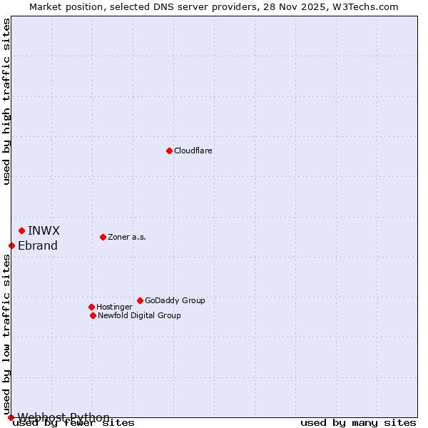 Market position of INWX vs. Ebrand vs. Webhost Python