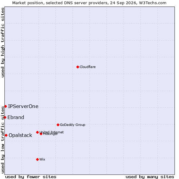 Market position of Opalstack vs. IPServerOne vs. Ebrand