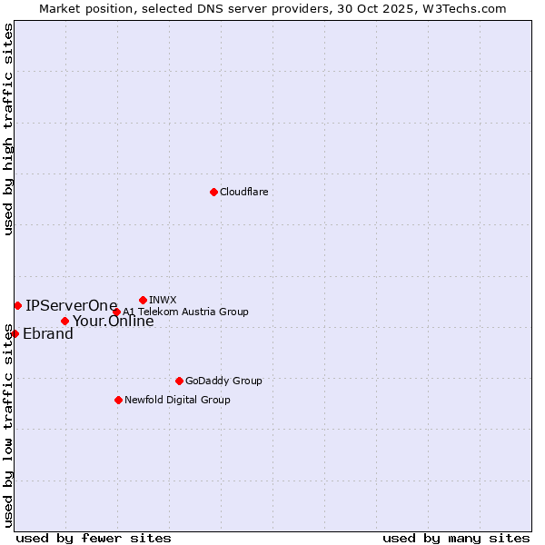 Market position of Your.Online vs. IPServerOne vs. Ebrand