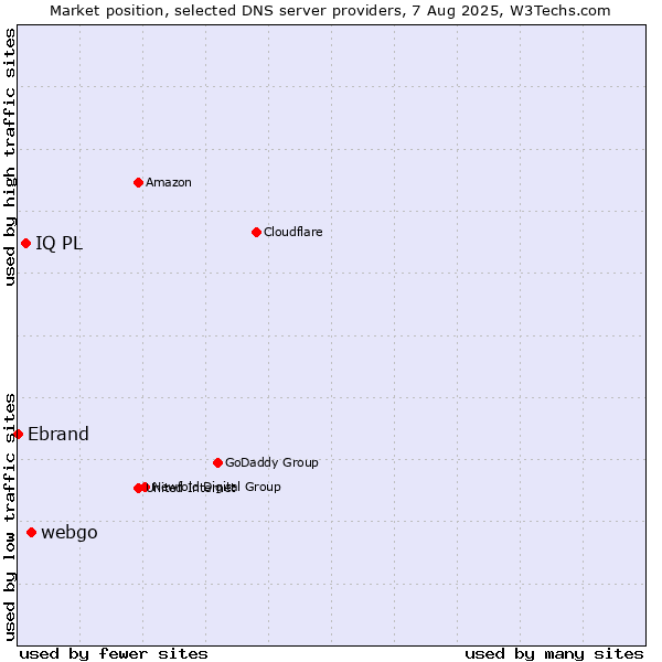 Market position of webgo vs. IQ PL vs. Ebrand