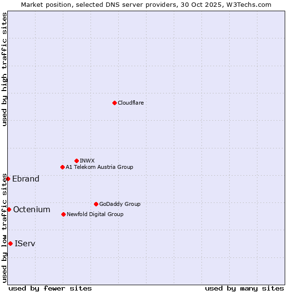 Market position of IServ vs. Octenium vs. Ebrand