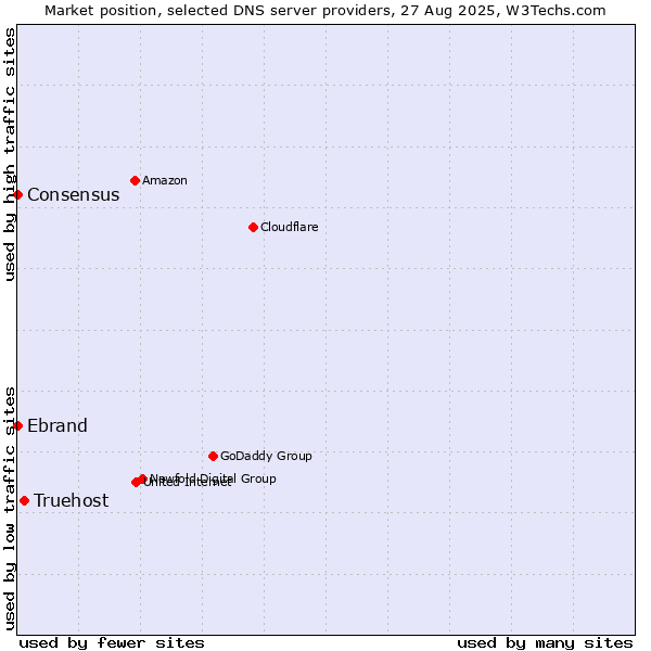 Market position of Truehost vs. Ebrand vs. Consensus